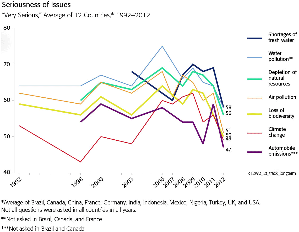 GlobeScan%20environmental%20concern%20graph.gif